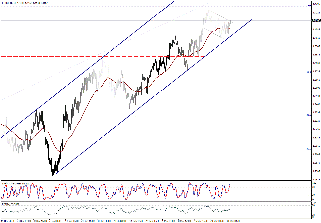 التحليل اليومي للعملات - الرسم البياني  لزوج اليورو مقابل الدولار